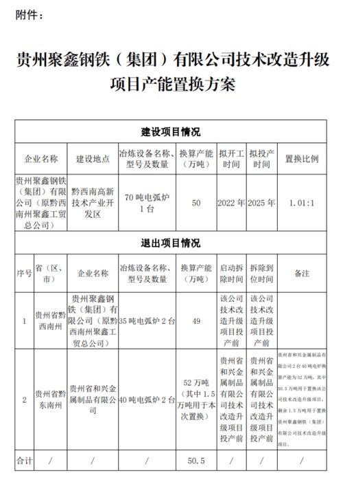 貴州省三家鋼企集中公布產(chǎn)能置換方案